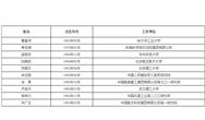 中国科学院、工程院增选院士名单